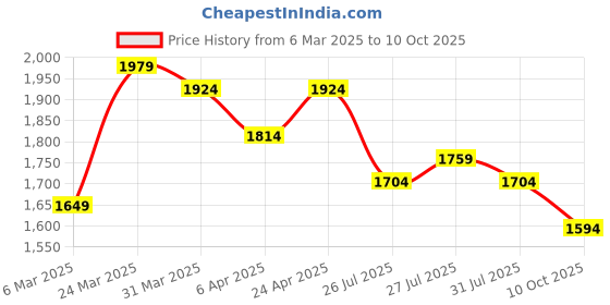 myntra.com Anouk Ethnic Motifs Printed Kurta with Trousers & Dupatta anouk Price History Graph from 6 Mar 2025 to 10 Oct 2025