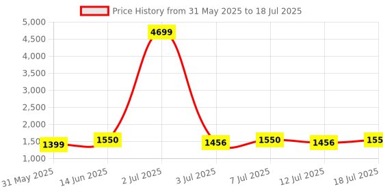 myntra.com Anouk Ethnic Motifs Printed Kurta With Trousers & Dupatta anouk Price History Graph from 31 May 2025 to 18 Jul 2025