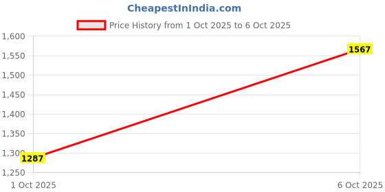 myntra.com Anouk Ethnic Motifs Printed Kurta with Trousers & Dupatta anouk Price History Graph from 1 Oct 2025 to 6 Oct 2025