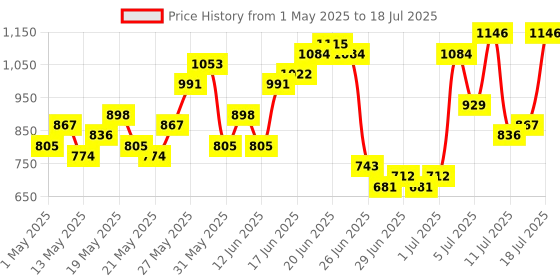 myntra.com Anouk Ethnic Motifs Printed Kurta with Trousers & With Dupatta anouk Price History Graph from 1 May 2025 to 12 Jul 2025