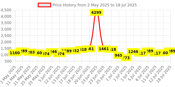 myntra.com Anouk Ethnic Motifs Printed Lace Inserts Kurta with Sharara & Dupatta anouk Price History Graph from 2 May 2025 to 18 Jul 2025