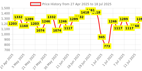 myntra.com Anouk Ethnic Motifs Printed Lace Inserts Kurta with Sharara & With Dupatta anouk Price History Graph from 27 Apr 2025 to 18 Jul 2025