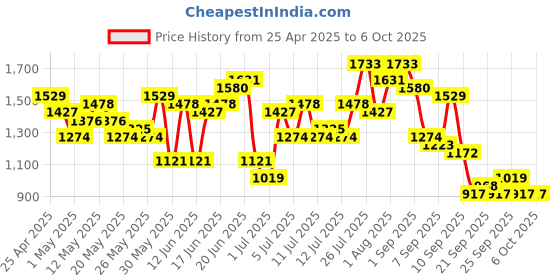 myntra.com Anouk Ethnic Motifs Printed Lace Inserts Kurta with Trousers & With Dupatta anouk Price History Graph from 25 Apr 2025 to 4 Oct 2025