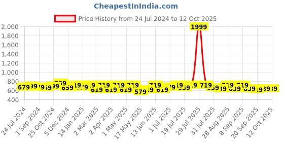 myntra.com Anouk Ethnic Motifs Printed Mandarin Collar Chanderi Silk A-Line Kurta anouk Price History Graph from 24 Jul 2024 to 11 Oct 2025