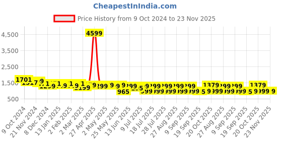 myntra.com Anouk Ethnic Motifs Printed Mandarin Collar Chanderi Silk A-Line Kurta With Trousers anouk Price History Graph from 9 Oct 2024 to 23 Nov 2025