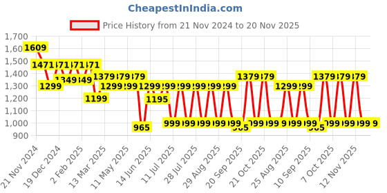 myntra.com Anouk Ethnic Motifs Printed Mandarin Collar Chanderi Silk A-Line Kurta With Trousers anouk Price History Graph from 21 Nov 2024 to 19 Nov 2025