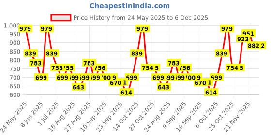 myntra.com Anouk Ethnic Motifs Printed Mandarin Collar Cotton Kurta anouk Price History Graph from 24 May 2025 to 5 Dec 2025