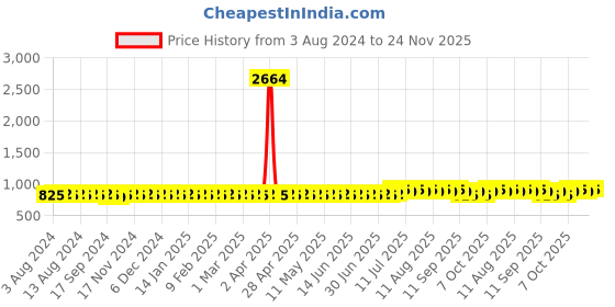 myntra.com Anouk Ethnic Motifs Printed Mandarin Collar Cotton Linen Kurta anouk Price History Graph from 3 Aug 2024 to 24 Nov 2025