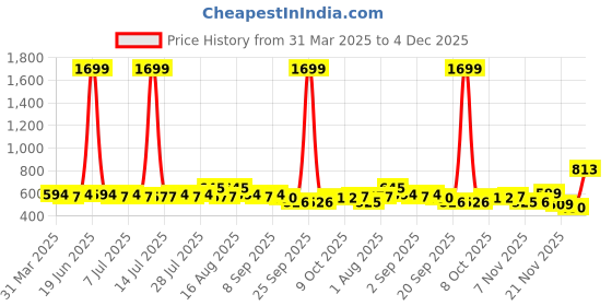 myntra.com Anouk Ethnic Motifs Printed Mandarin Collar Cotton Short Kurta anouk Price History Graph from 31 Mar 2025 to 4 Dec 2025