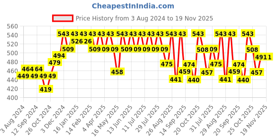 myntra.com Anouk Ethnic Motifs Printed Mandarin Collar Cotton Straight Kurta anouk Price History Graph from 3 Aug 2024 to 19 Nov 2025