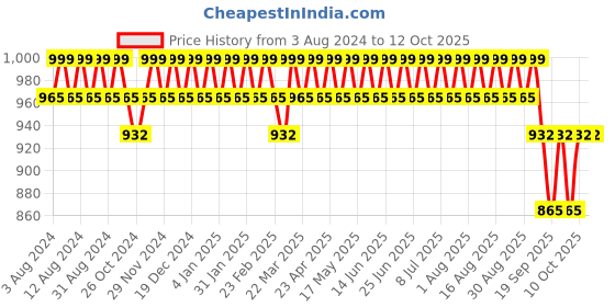 myntra.com Anouk Ethnic Motifs Printed Mandarin Collar Knee Length Regular Kurta with Churidar anouk Price History Graph from 3 Aug 2024 to 12 Oct 2025
