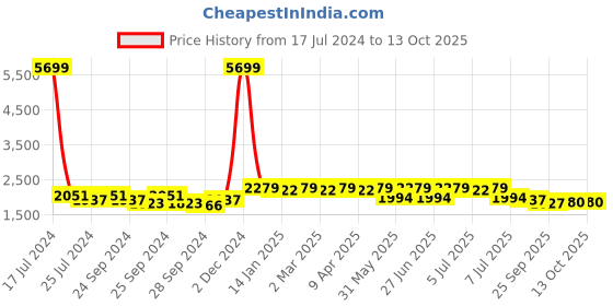 myntra.com Anouk Ethnic Motifs Printed Mandarin Collar Kurta anouk Price History Graph from 17 Jul 2024 to 13 Oct 2025