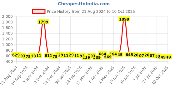 myntra.com Anouk Ethnic Motifs Printed Mandarin Collar Kurta anouk Price History Graph from 21 Aug 2024 to 10 Oct 2025
