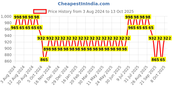 myntra.com Anouk Ethnic Motifs Printed Mandarin Collar Kurta With Churidar anouk Price History Graph from 3 Aug 2024 to 12 Oct 2025