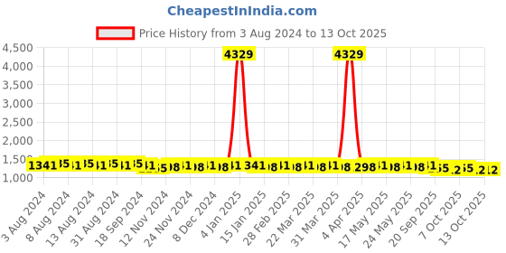 myntra.com Anouk Ethnic Motifs Printed Mandarin Collar Kurta With Churidar anouk Price History Graph from 3 Aug 2024 to 12 Oct 2025