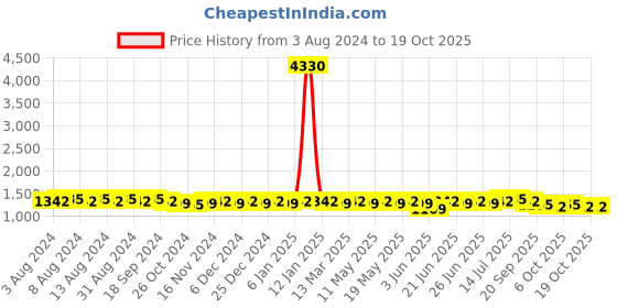 myntra.com Anouk Ethnic Motifs Printed Mandarin Collar Long Sleeves Kurta with Churidar anouk Price History Graph from 3 Aug 2024 to 18 Oct 2025