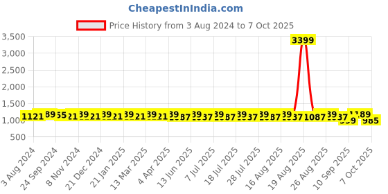 myntra.com Anouk Ethnic Motifs Printed Mandarin Collar Long Sleeves Kurta with Pyjamas anouk Price History Graph from 3 Aug 2024 to 7 Oct 2025