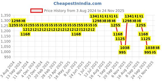 myntra.com Anouk Ethnic Motifs Printed Mandarin Collar Long Sleeves Straight Kurta with Churidar anouk Price History Graph from 3 Aug 2024 to 24 Nov 2025