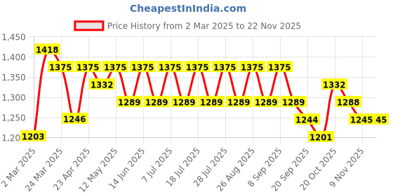 myntra.com Anouk Ethnic Motifs Printed Mandarin Collar Pure Cotton A-Line Kurta With Palazzos anouk Price History Graph from 2 Mar 2025 to 21 Nov 2025