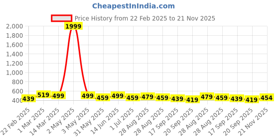 myntra.com Anouk Ethnic Motifs Printed Mandarin Collar Pure Cotton Kurta anouk Price History Graph from 22 Feb 2025 to 21 Nov 2025