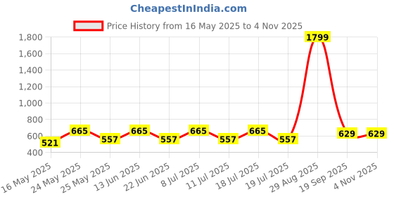 myntra.com Anouk Ethnic Motifs Printed Mandarin Collar Pure Cotton Straight Kurti anouk Price History Graph from 16 May 2025 to 2 Nov 2025