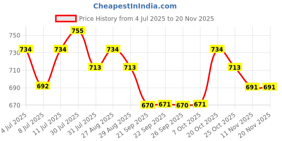 myntra.com Anouk Ethnic Motifs Printed Mandarin Collar Pure Cotton Straight Kurti anouk Price History Graph from 4 Jul 2025 to 19 Nov 2025
