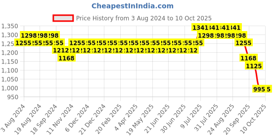 myntra.com Anouk Ethnic Motifs Printed Mandarin Collar Regular Straight Kurta With Churidar anouk Price History Graph from 3 Aug 2024 to 10 Oct 2025