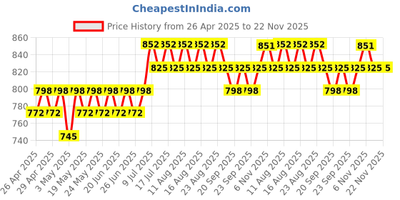 myntra.com Anouk Ethnic Motifs Printed Mandarin Collar Short Kurta anouk Price History Graph from 26 Apr 2025 to 21 Nov 2025