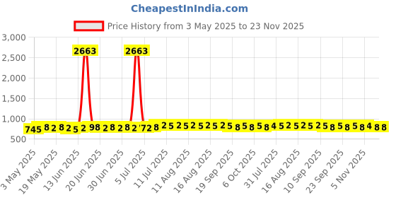 myntra.com Anouk Ethnic Motifs Printed Mandarin Collar Short Kurta anouk Price History Graph from 3 May 2025 to 23 Nov 2025