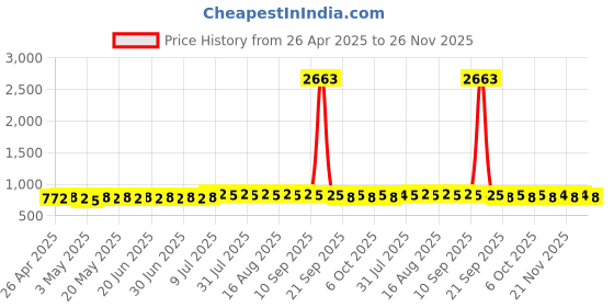 myntra.com Anouk Ethnic Motifs Printed Mandarin Collar Short Kurta anouk Price History Graph from 26 Apr 2025 to 26 Nov 2025