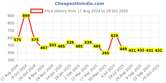 myntra.com Anouk Ethnic Motifs Printed Mandarin Collar Straight Kurta anouk Price History Graph from 17 Aug 2024 to 29 Oct 2025