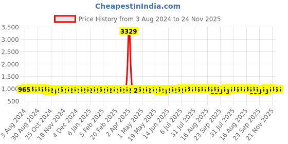 myntra.com Anouk Ethnic Motifs Printed Mandarin Collar Straight Kurta anouk Price History Graph from 3 Aug 2024 to 24 Nov 2025