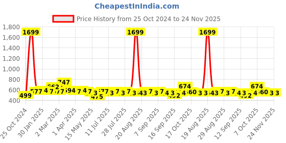 myntra.com Anouk Ethnic Motifs Printed Mandarin Collar Straight Kurta anouk Price History Graph from 25 Oct 2024 to 24 Nov 2025