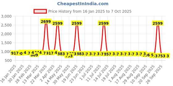 myntra.com Anouk Ethnic Motifs Printed Mandarin Collar Straight Kurta anouk Price History Graph from 16 Jan 2025 to 7 Oct 2025