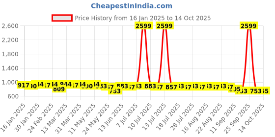 myntra.com Anouk Ethnic Motifs Printed Mandarin Collar Straight Kurta anouk Price History Graph from 16 Jan 2025 to 14 Oct 2025