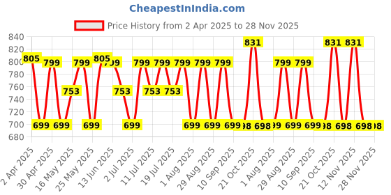 myntra.com Anouk Ethnic Motifs Printed Mandarin Collar Straight Kurta anouk Price History Graph from 2 Apr 2025 to 27 Nov 2025