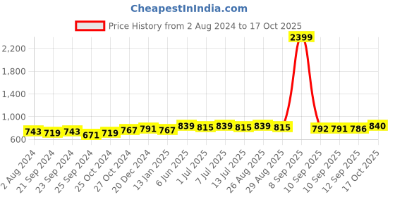 myntra.com Anouk Ethnic Motifs Printed Mandarin Collar Tie-Ups Detail A-Line Dress anouk Price History Graph from 2 Aug 2024 to 17 Oct 2025