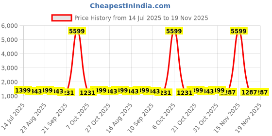 myntra.com Anouk Ethnic Motifs Printed Mirror Work Embroidered Border Ikat Saree anouk Price History Graph from 14 Jul 2025 to 19 Nov 2025