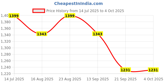 myntra.com Anouk Ethnic Motifs Printed Mirror Work Saree anouk Price History Graph from 14 Jul 2025 to 4 Oct 2025