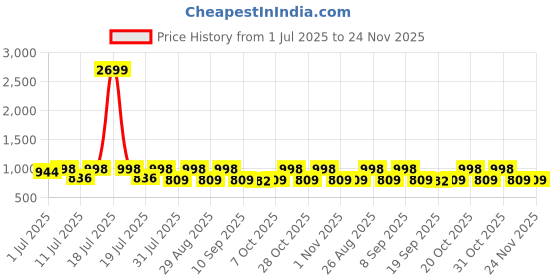 myntra.com Anouk Ethnic Motifs Printed Notch Neck Mirror Work Anarkali Kurti anouk Price History Graph from 1 Jul 2025 to 23 Nov 2025