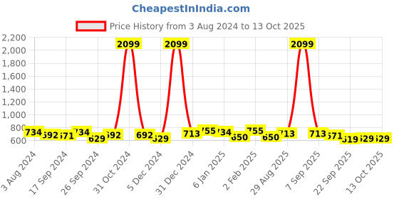 myntra.com Anouk Ethnic Motifs Printed Oversized Shopper Tote Bag anouk Price History Graph from 3 Aug 2024 to 12 Oct 2025
