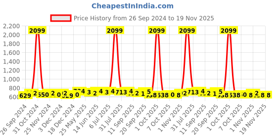 myntra.com Anouk Ethnic Motifs Printed Oversized Shopper Tote Bag anouk Price History Graph from 26 Sep 2024 to 19 Nov 2025