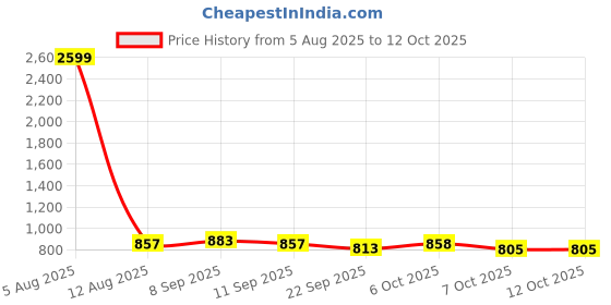 myntra.com Anouk Ethnic Motifs Printed Oversized Shopper Tote Bag anouk Price History Graph from 5 Aug 2025 to 12 Oct 2025