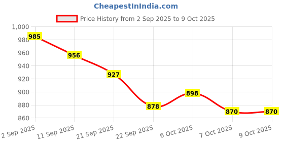 myntra.com Anouk Ethnic Motifs Printed Oversized Shopper Tote Bag anouk Price History Graph from 2 Sep 2025 to 9 Oct 2025