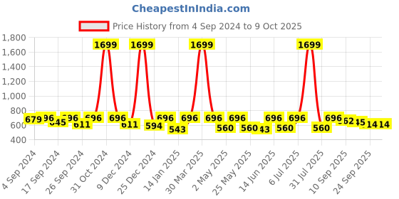 myntra.com Anouk Ethnic Motifs Printed Oversized Shopper Tote Bag with Tasselled anouk Price History Graph from 4 Sep 2024 to 8 Oct 2025