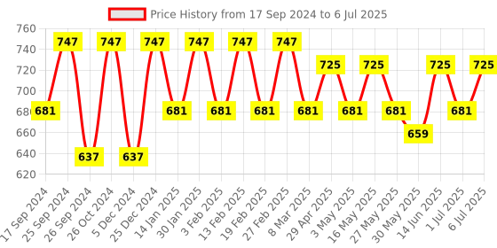 myntra.com Anouk Ethnic Motifs Printed Oversized Structured Tote Bag anouk Price History Graph from 17 Sep 2024 to 6 Jul 2025