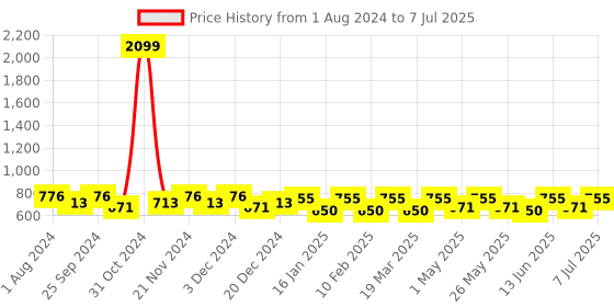 myntra.com Anouk Ethnic Motifs Printed Oversized Structured Tote Bag anouk Price History Graph from 1 Aug 2024 to 7 Jul 2025