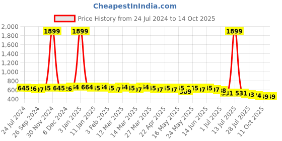 myntra.com Anouk Ethnic Motifs Printed Pleated Anarkali Kurti anouk Price History Graph from 24 Jul 2024 to 13 Oct 2025