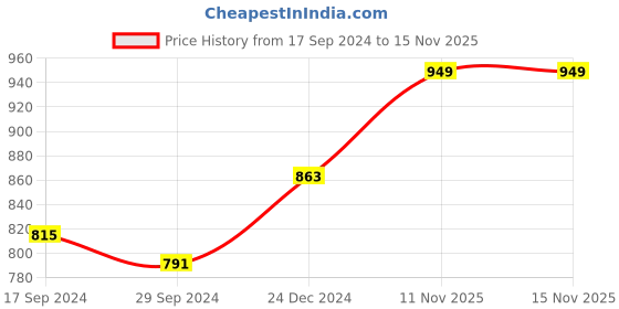 myntra.com Anouk Ethnic Motifs Printed Pleated Fit & Flare Dress anouk Price History Graph from 17 Sep 2024 to 15 Nov 2025