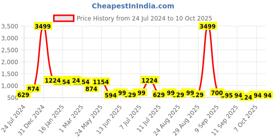 myntra.com Anouk Ethnic Motifs Printed Pleated Kurta with Trousers anouk Price History Graph from 24 Jul 2024 to 9 Oct 2025